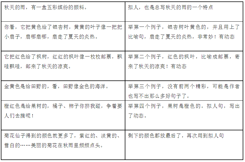 秋天的雨作文怎么写?